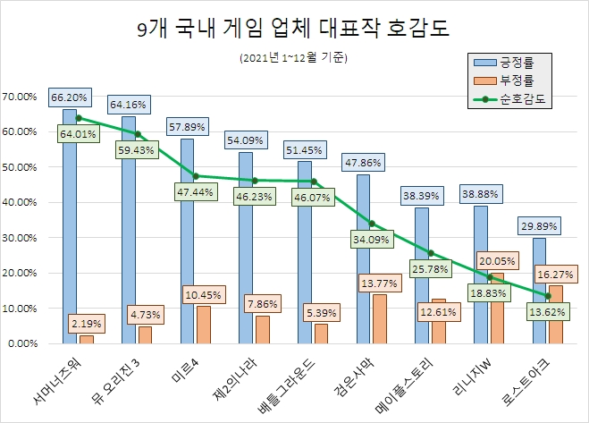 '로스트아크' 9개 게임사 대표작 중 관심도 1위…호감도 '서머너즈워' 최고