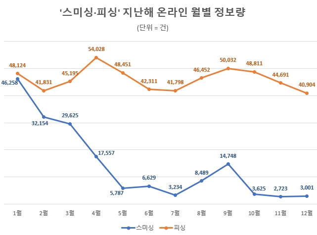 지난해 '피싱당했어요' 게시물 줄지않았다…'스미싱' 정보량은 감소세