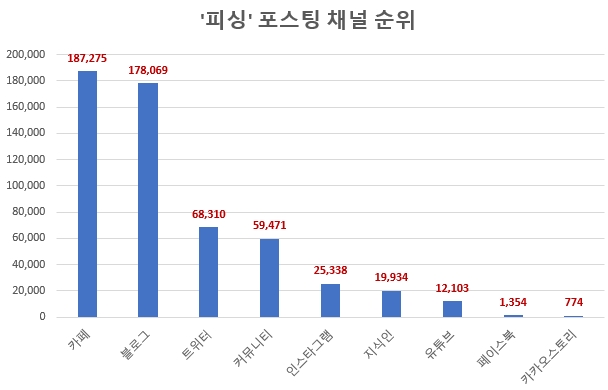 지난해 '피싱당했어요' 게시물 줄지않았다…'스미싱' 정보량은 감소세