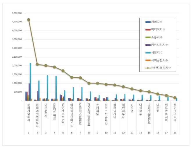 우리기술투자, 창업투자 상장기업 브랜드평판 1월 1위…"평판지수는 하락"