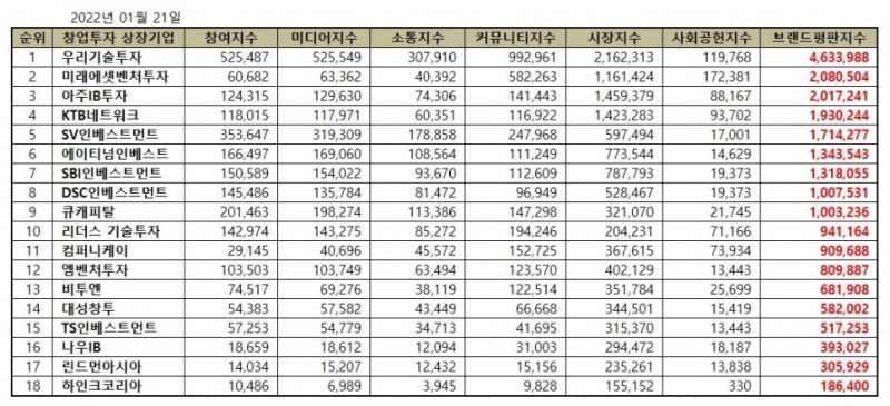 우리기술투자, 창업투자 상장기업 브랜드평판 1월... 1위