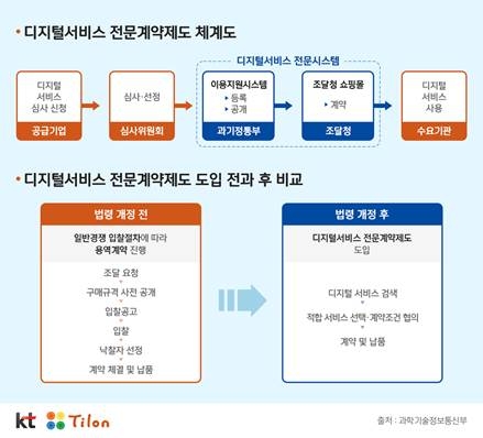 디지털서비스 전문계약제도 체계도 및 도입 전과 후 과정 비교 사진