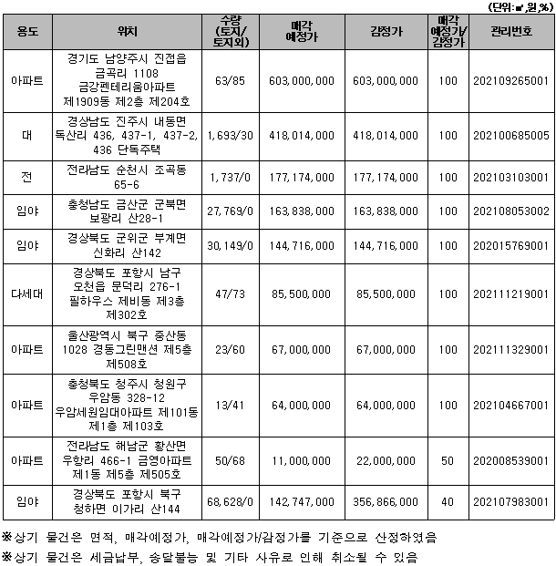 주요 매각 예정 물건