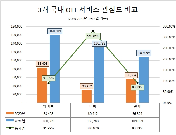 '웨이브', 국내 OTT 서비스 관심도 1위…'티빙' 330.05% 껑충