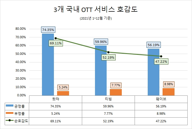 '웨이브', 국내 OTT 서비스 관심도 1위…'티빙' 330.05% 껑충