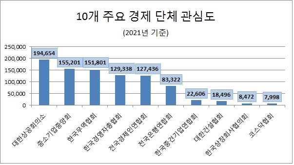 '대한상공회의소' 경제단체 관심도 톱…'무역협회' 호감도 1위