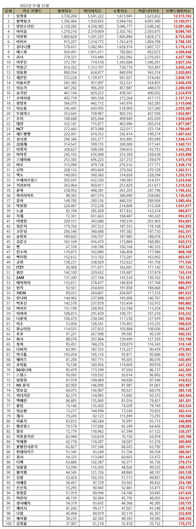 임영웅, 가수 브랜드평판 2022년 1월... 1위