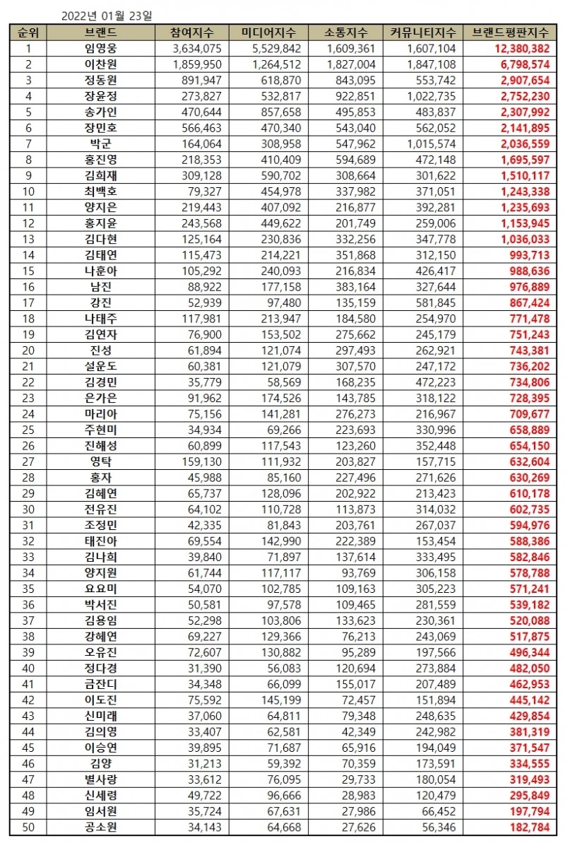 2022년 1월 트로트 가수 브랜드평판...임영웅, 이찬원, 정동원 순