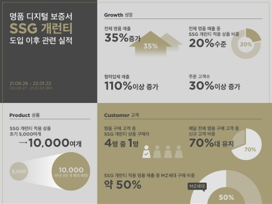 SSG닷컴 'SSG 개런티' 관련 실적 인포그래픽
