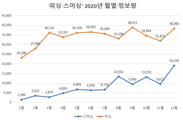 지난해 '피싱당했어요' 게시물 줄지않았다…'스미싱' 정보량은 감소세