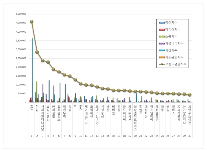 F&F, 섬유의류 상장기업 브랜드평판 1월 빅데이터 분석 1위... "평판지수 6.80% 하락"