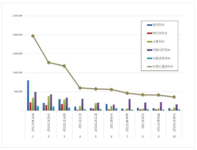 한국토지신탁, 부동산신탁 브랜드평판 1월 빅데이터 분석 1위..."평판지수 6.92% 상승"