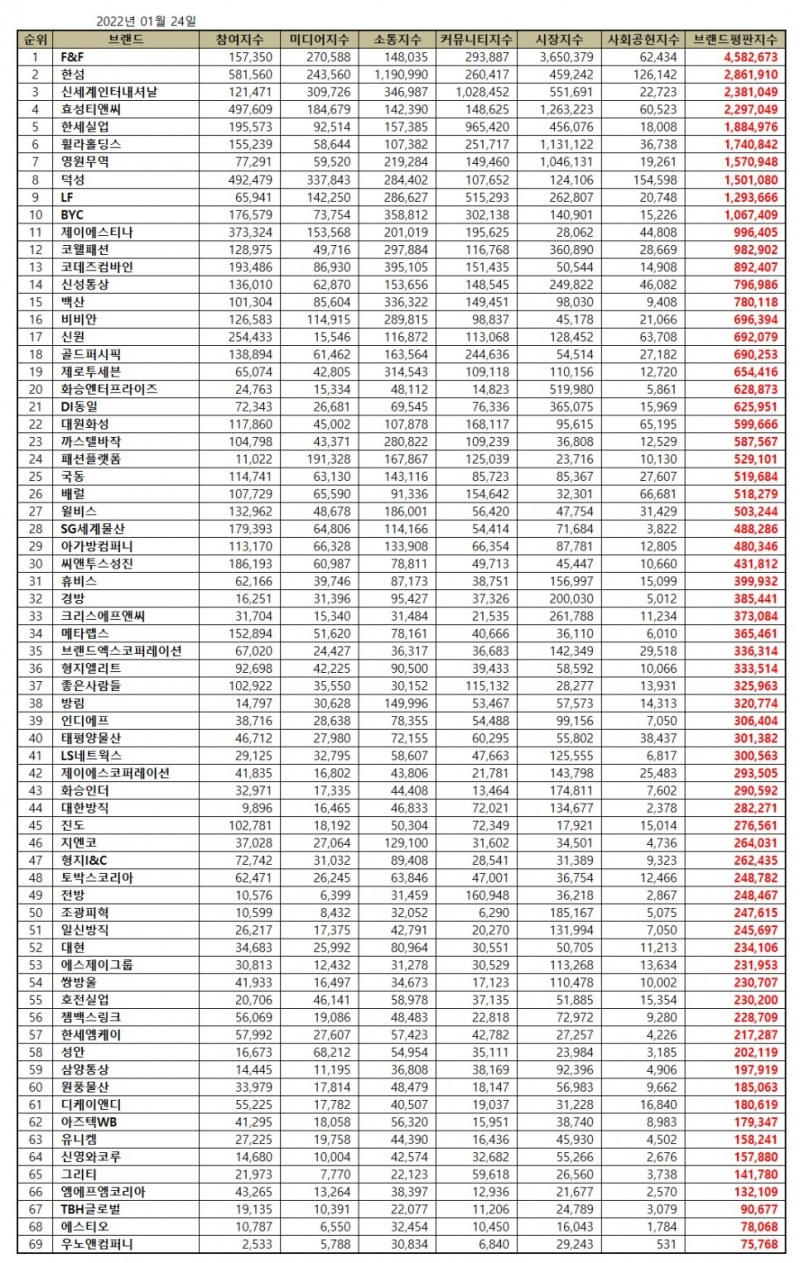 F&F, 섬유의류 상장기업 브랜드평판 2022년 1월... 1위