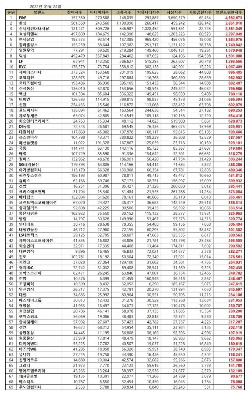 F&F, 섬유의류 상장기업 브랜드평판 2022년 1월... 1위