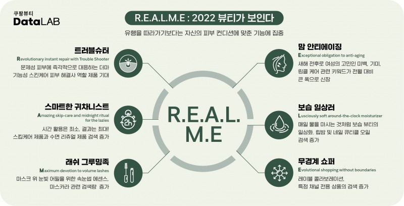 쿠팡, 빅데이터 분석 뷰티 트렌드 ‘R.E.A.L.M.E’ 발표