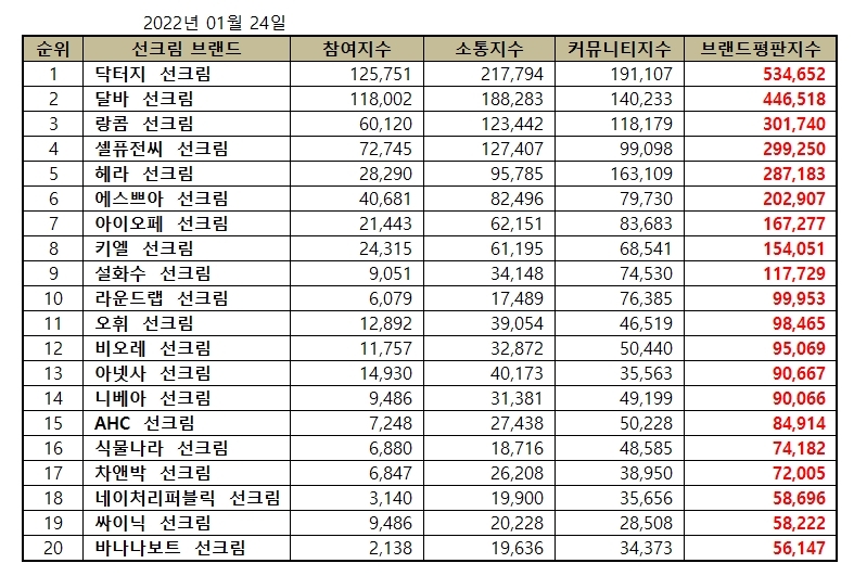 닥터지 선크림, 선크림 브랜드평판 2022년 1월... 1위