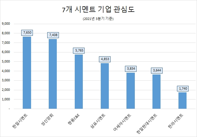 한일시멘트, 시멘트 기업 관심도 1위…'쌍용C&E' 호감도 '톱'