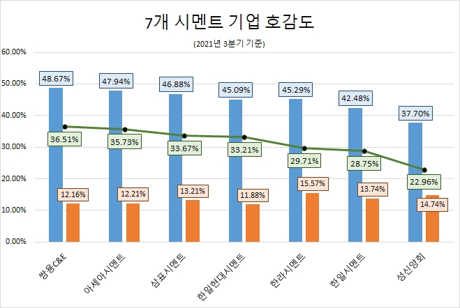 한일시멘트, 시멘트 기업 관심도 1위…'쌍용C&E' 호감도 '톱'