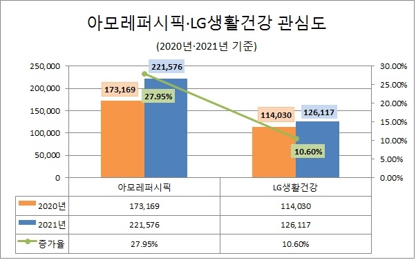 '아모레퍼시픽' 온라인 관심도·호감도 LG생활건강에 모두 우위
