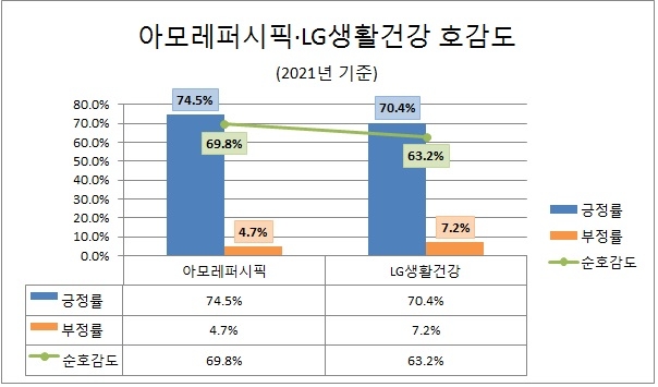 '아모레퍼시픽' 온라인 관심도·호감도 LG생활건강에 모두 우위