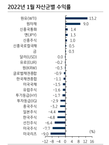 자산배분 메리트, 유동성 축소와 지정학적 리스크 감안시 대체>채권>주식 순 - KB證