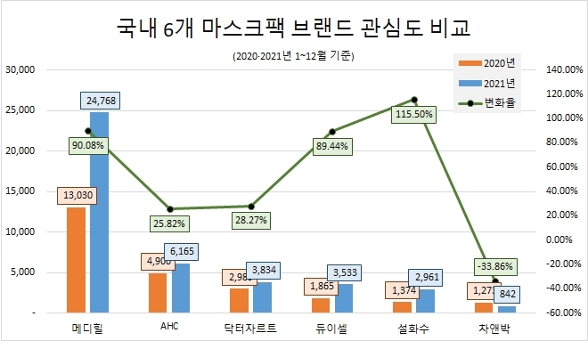 '메디힐' 마스크팩 정보량 1위…'설화수' 소비자 관심 115% '급등'