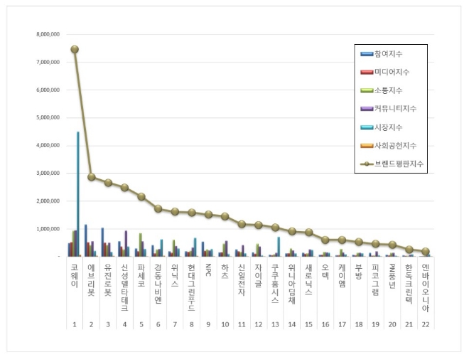 코웨이, 가정용품 상장기업 브랜드평판 1위...에브리봇·유진로봇 순