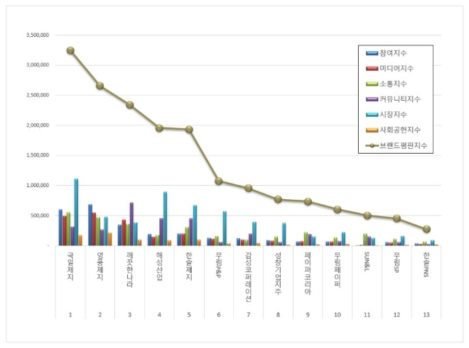 국일제지, 종이목재 상장기업 브랜드 1월 빅데이터 분석 1위