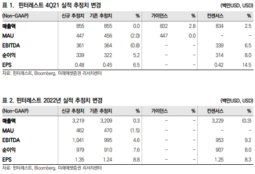 미래에셋증권, 핀터레스트 목표주가 39달러로 52% 하향 조정