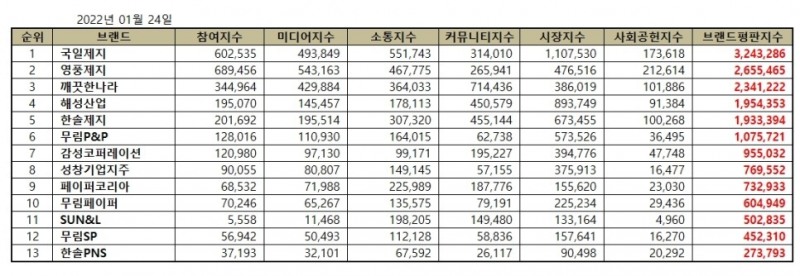 국일제지, 종이목재 상장기업 브랜드평판 2022년 1월...1위