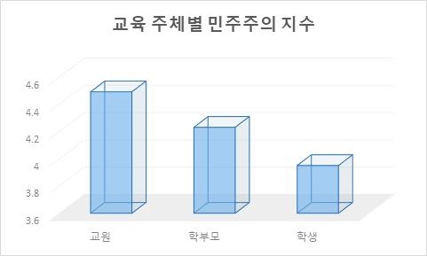 충남교육청, 2021학년도 ‘충남형 학교민주주의 지수’ 진단 결과 발표