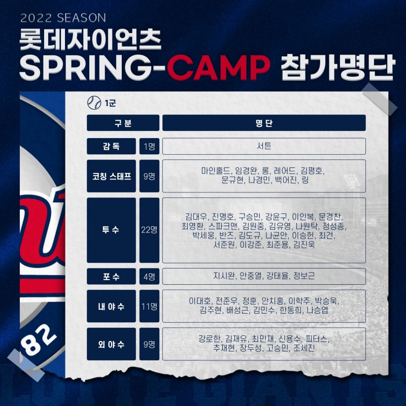 롯데 자이언츠, 2월 2일부터 1, 2군 모두 김해 상동구장에서 스프링캠프 차려