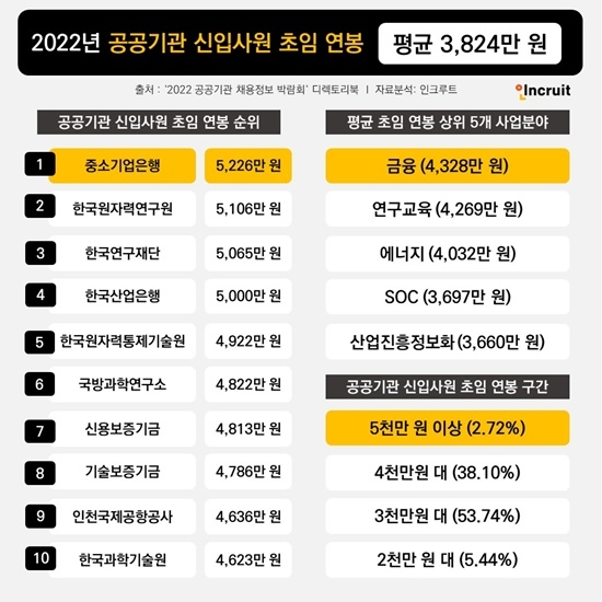 '2022년 공공기관 신입 연봉 조사 결과표', 제공:인크루트