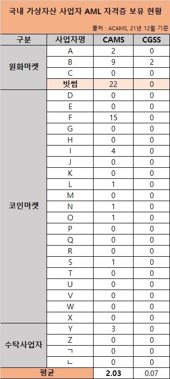 빗썸, AML 자격증 국내 가상자산 사업자 중 최다
