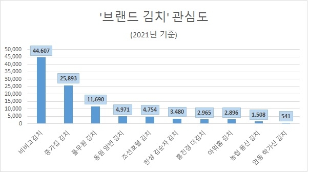 지난해 국민들이 가장 많이 찾은 브랜드 김치는 '비비고 김치'…호감도 1위는 '아워홈 김치'