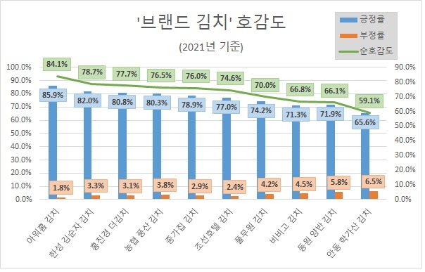 지난해 국민들이 가장 많이 찾은 브랜드 김치는 '비비고 김치'…호감도 1위는 '아워홈 김치'