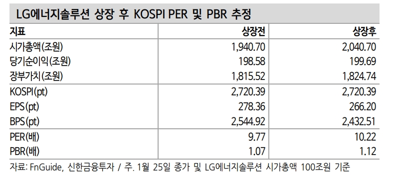 LG엔솔 상장 반영한 코스피 PER 10배는 2660 - 신금투