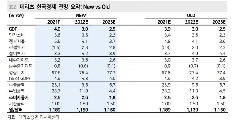 단기간 내 원/달러 환율 1200원 상회...연말 1150원 예상 - 메리츠證