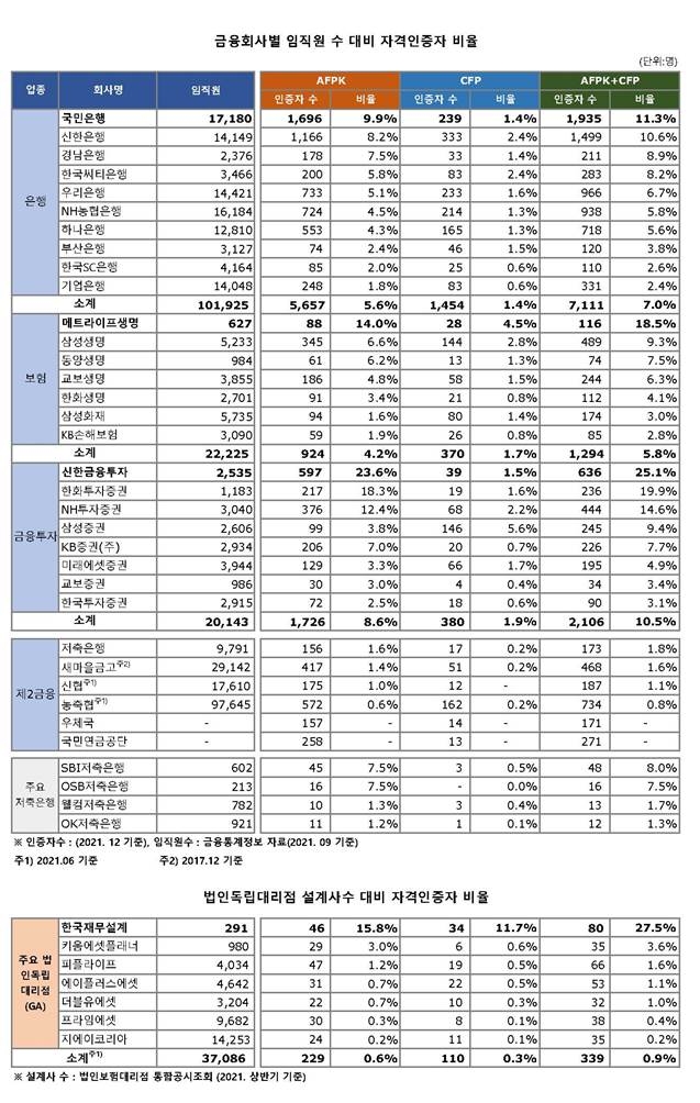금융회사별 임직원 수 대비 자격인증자 비율 (2021년도 12월 말 기준)