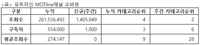 모트라인, 4주차 주간조회수 140만…자동차 인기 2위