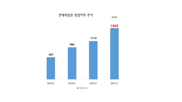 사진=현대차증권