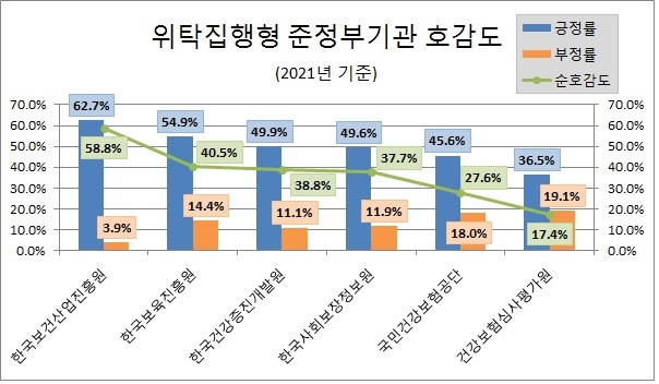 '건보공단' 보건복지부 산하 준정부기관 관심도 톱…'보건산업진흥원' 호감도 1위