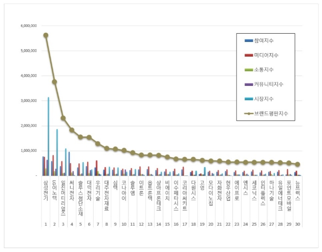 '삼성전기' 전자장비 상장기업 브랜드평판 1위...'LG이노텍' 뒤이어
