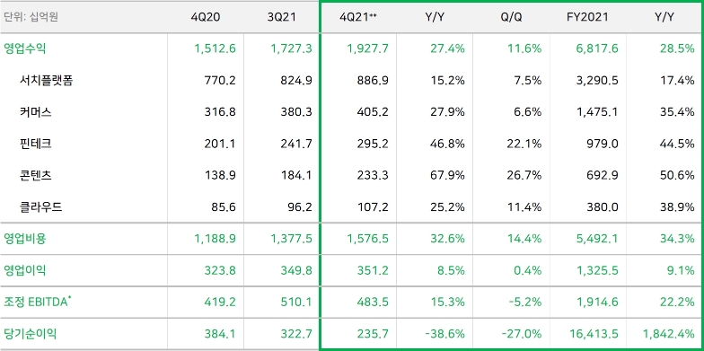 네이버, 4분기 영업수익 1조 9277억 원·영업이익 3512억 원