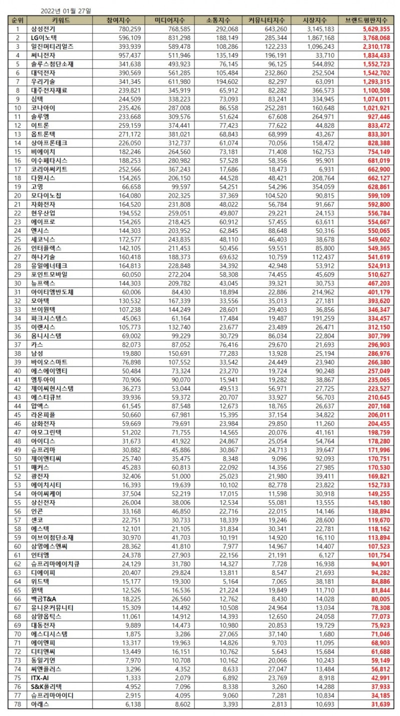 삼성전기, 전자장비 상장기업 브랜드평판 1월... 1위