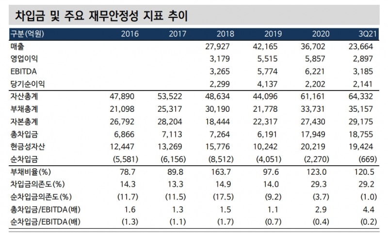 HDC현산, 향후 1년 자금 대응 가능...신용등급 A-까지 강등 가능성은 무시할 수 없어 - 신금투