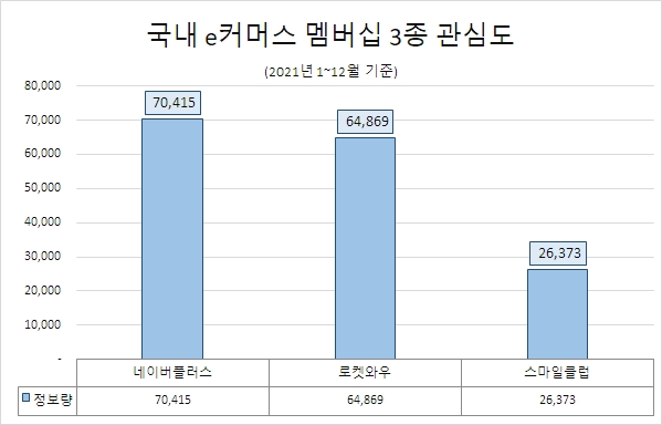 네이버플러스, e커머스 멤버십 중 관심·호감도 1위…'로켓와우'·'스마일클럽' 순
