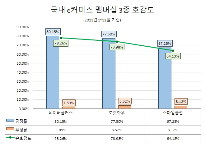 네이버플러스, e커머스 멤버십 중 관심·호감도 1위…'로켓와우'·'스마일클럽' 순