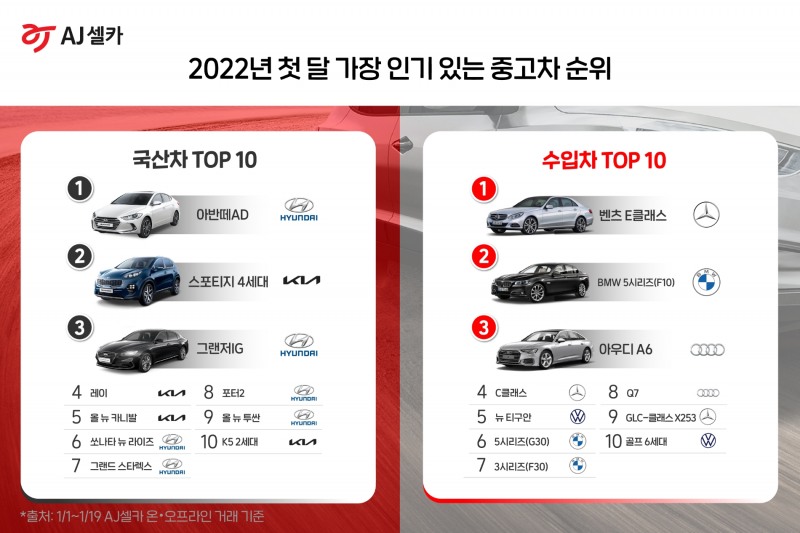 AJ셀카, 중고차 시장 인기 차종 모델 순위 공개