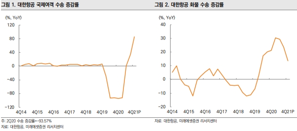 미래에셋증권 "대한항공, 빠른 재무구조 개선…주가 상승여력 50% 달해"